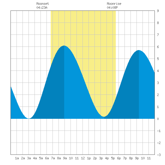 I-95 bridge tide chart for Monday, November 3, 2025