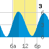 I-95 bridge tide chart for Monday, November 3, 2025