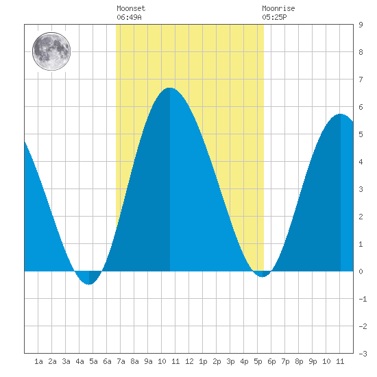 I-95 bridge tide chart for Wednesday, November 5, 2025