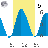 I-95 bridge tide chart for Wednesday, November 5, 2025