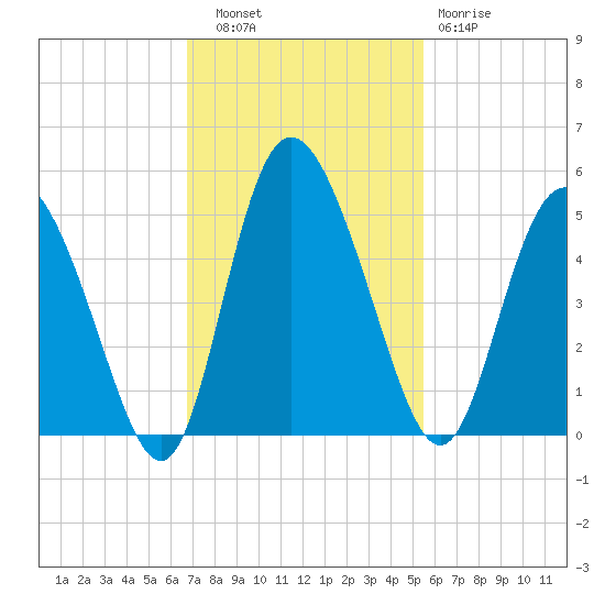 I-95 bridge tide chart for Thursday, November 6, 2025