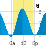 I-95 bridge tide chart for Thursday, November 6, 2025