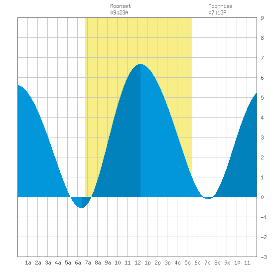 I-95 bridge tide chart for Friday, November 7, 2025