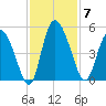 I-95 bridge tide chart for Friday, November 7, 2025