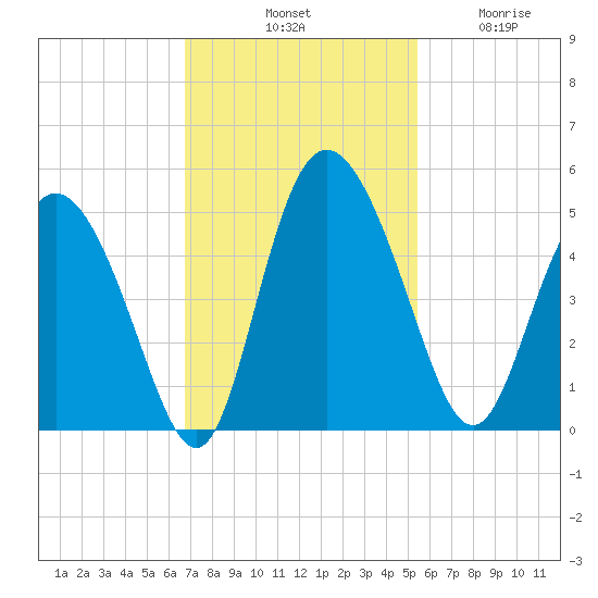 I-95 bridge tide chart for Saturday, November 8, 2025