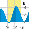 I-95 bridge tide chart for Saturday, November 8, 2025