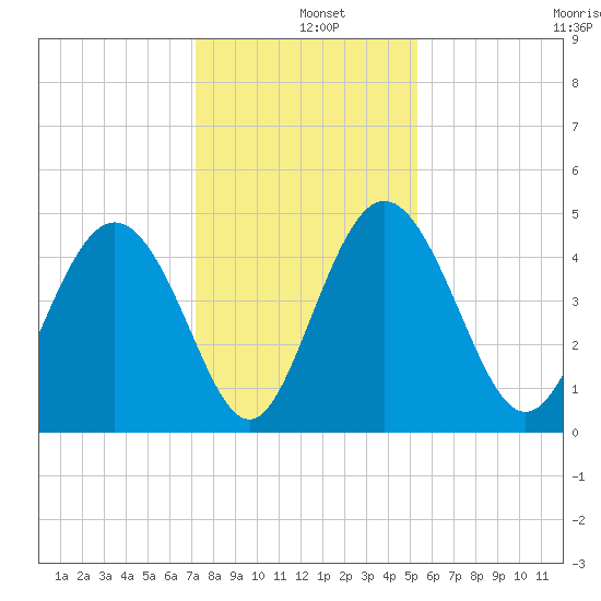 I-95 bridge tide chart for Wednesday, December 10, 2025