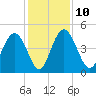 I-95 bridge tide chart for Wednesday, December 10, 2025