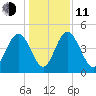 I-95 bridge tide chart for Thursday, December 11, 2025
