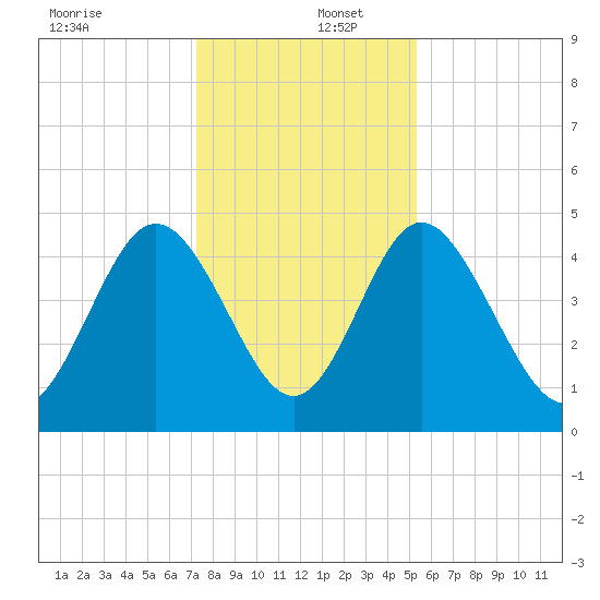 I-95 bridge tide chart for Friday, December 12, 2025
