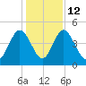 I-95 bridge tide chart for Friday, December 12, 2025