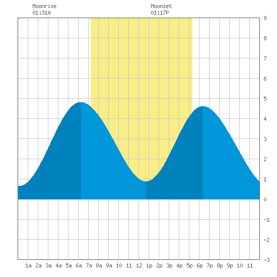 I-95 bridge tide chart for Saturday, December 13, 2025