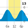 I-95 bridge tide chart for Saturday, December 13, 2025