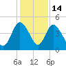 I-95 bridge tide chart for Sunday, December 14, 2025