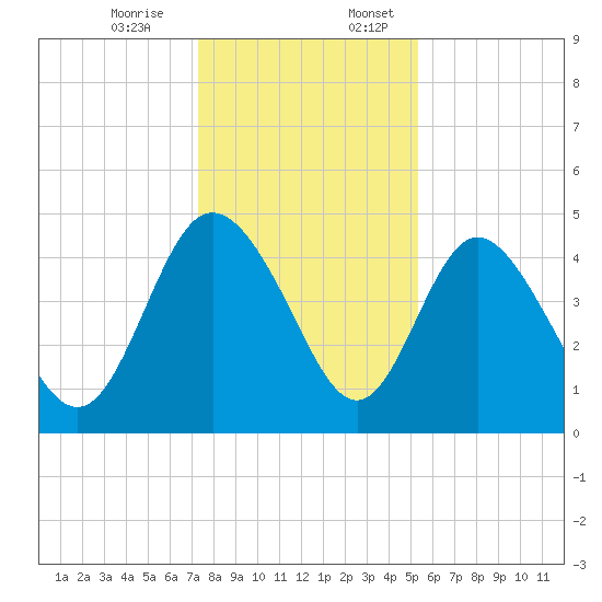 I-95 bridge tide chart for Monday, December 15, 2025