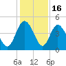 I-95 bridge tide chart for Tuesday, December 16, 2025