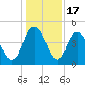 I-95 bridge tide chart for Wednesday, December 17, 2025