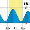 I-95 bridge tide chart for Thursday, December 18, 2025
