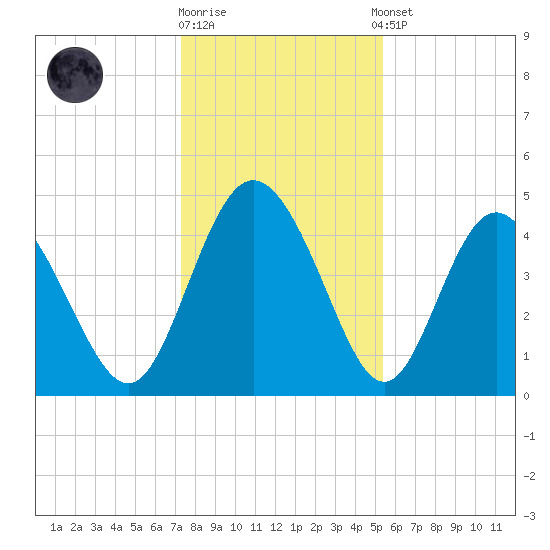I-95 bridge tide chart for Friday, December 19, 2025