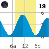 I-95 bridge tide chart for Friday, December 19, 2025