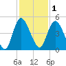 I-95 bridge tide chart for Monday, December 1, 2025