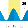 I-95 bridge tide chart for Saturday, December 20, 2025