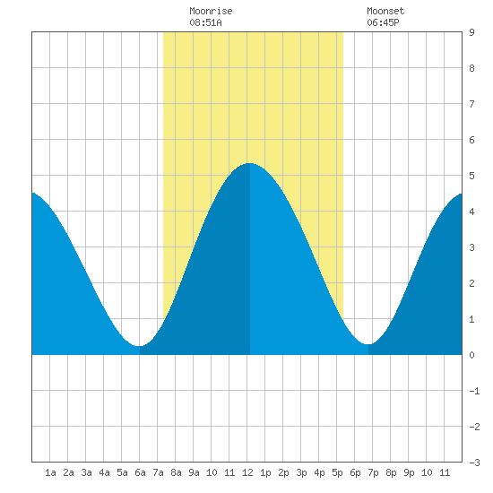 I-95 bridge tide chart for Sunday, December 21, 2025