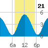 I-95 bridge tide chart for Sunday, December 21, 2025