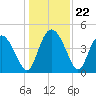 I-95 bridge tide chart for Monday, December 22, 2025
