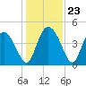 I-95 bridge tide chart for Tuesday, December 23, 2025
