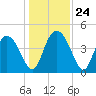 I-95 bridge tide chart for Wednesday, December 24, 2025