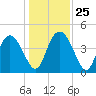 I-95 bridge tide chart for Thursday, December 25, 2025