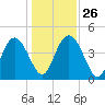 I-95 bridge tide chart for Friday, December 26, 2025