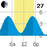 I-95 bridge tide chart for Saturday, December 27, 2025