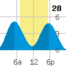 I-95 bridge tide chart for Sunday, December 28, 2025