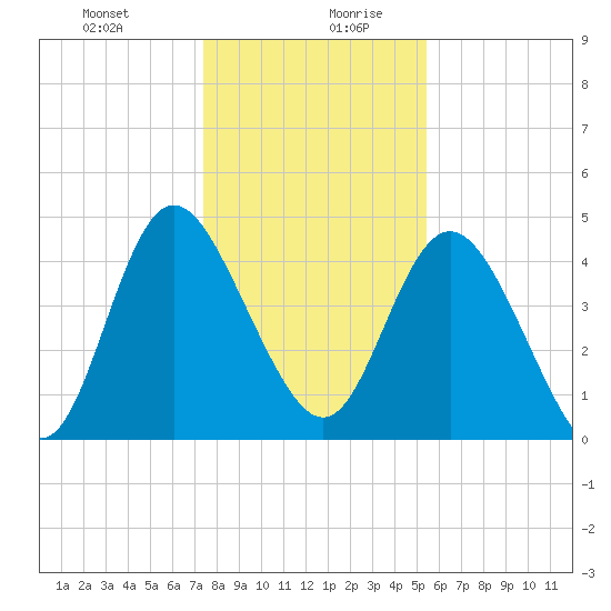 I-95 bridge tide chart for Monday, December 29, 2025