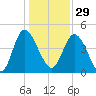 I-95 bridge tide chart for Monday, December 29, 2025