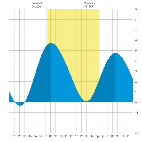 I-95 bridge tide chart for Wednesday, December 31, 2025