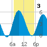 I-95 bridge tide chart for Wednesday, December 3, 2025
