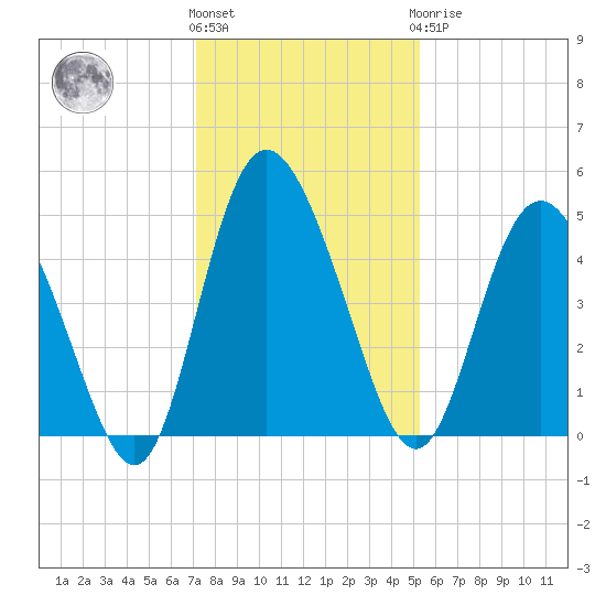 I-95 bridge tide chart for Thursday, December 4, 2025