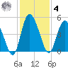 I-95 bridge tide chart for Thursday, December 4, 2025