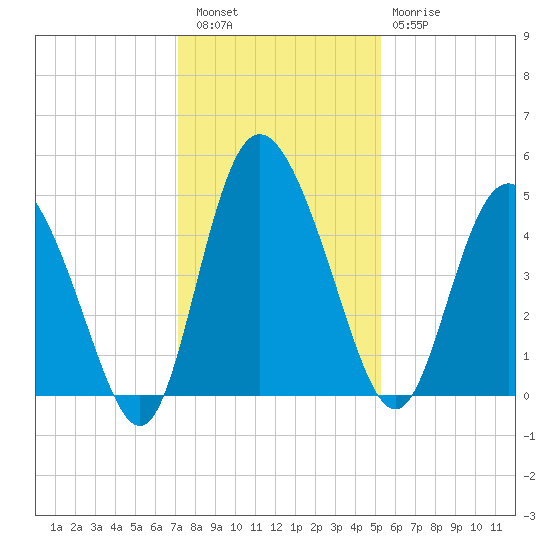I-95 bridge tide chart for Friday, December 5, 2025