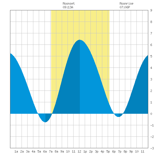 I-95 bridge tide chart for Saturday, December 6, 2025