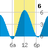 I-95 bridge tide chart for Saturday, December 6, 2025