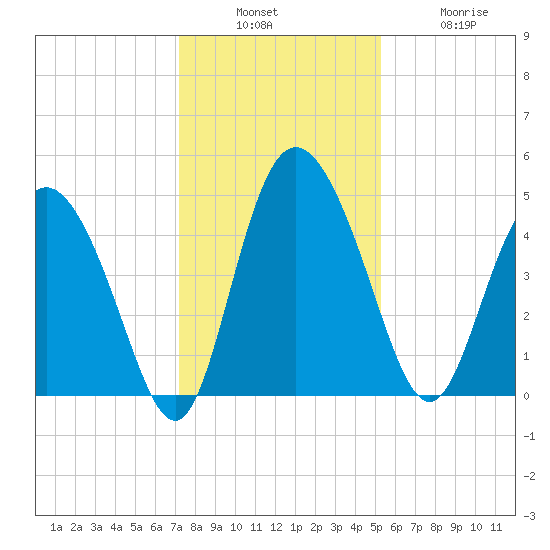 I-95 bridge tide chart for Sunday, December 7, 2025