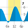 I-95 bridge tide chart for Sunday, December 7, 2025