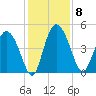 I-95 bridge tide chart for Monday, December 8, 2025