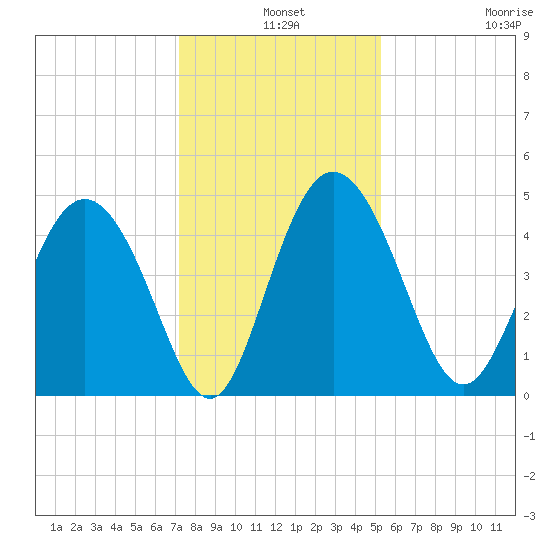 I-95 bridge tide chart for Tuesday, December 9, 2025