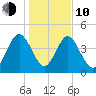 I-95 bridge tide chart for Saturday, January 10, 2026