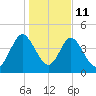 I-95 bridge tide chart for Sunday, January 11, 2026